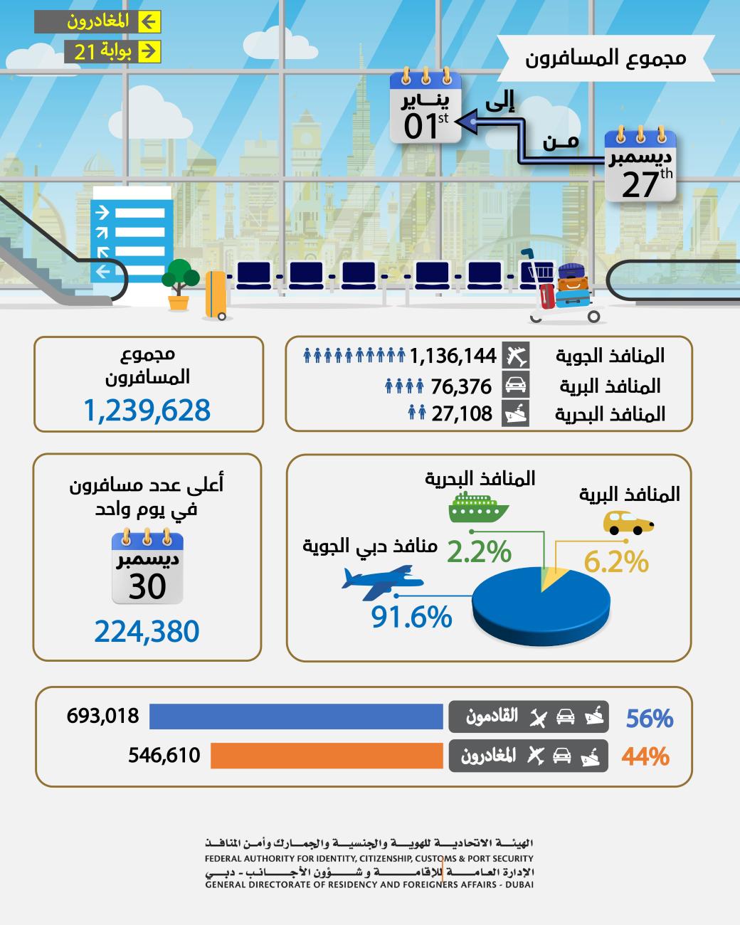 أكثر من مليون مسافر استخدموا منافذ دبي من 27 ديسمبر حتى 1 يناير الجاري